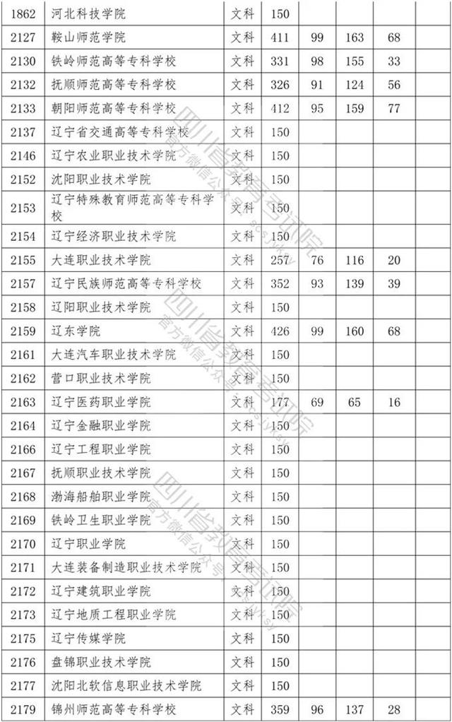 四川省內?？茖W校排名及分數(shù)線的簡單介紹