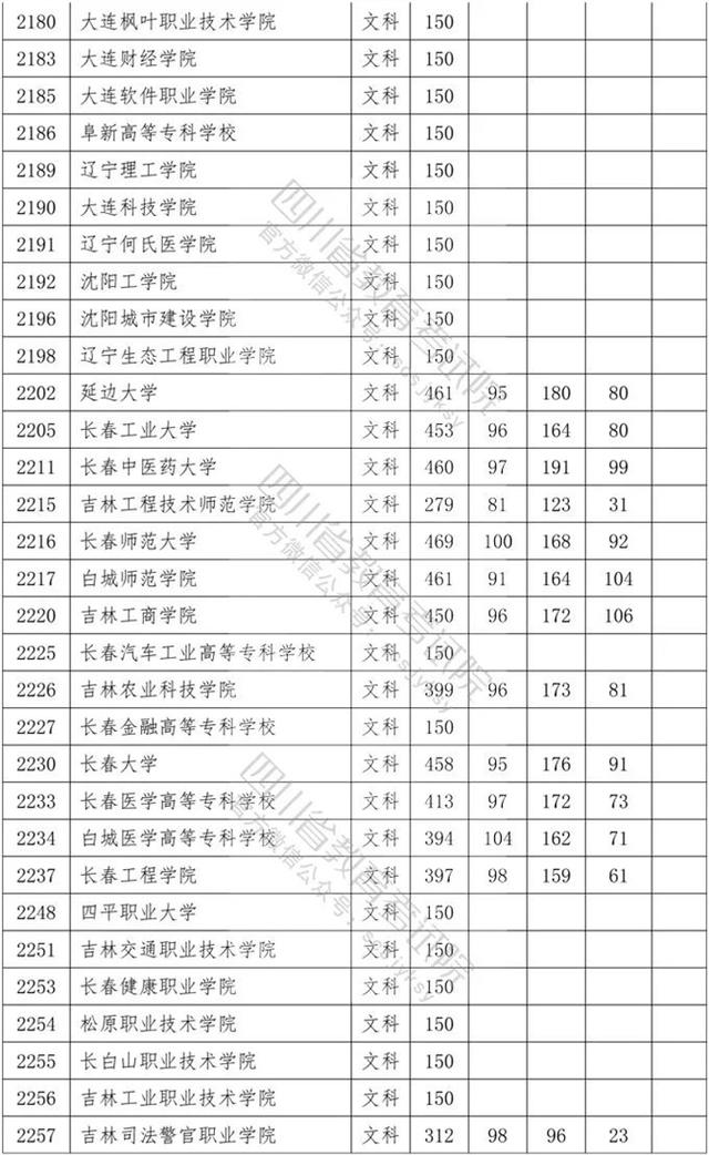 四川省內?？茖W校排名及分數(shù)線的簡單介紹