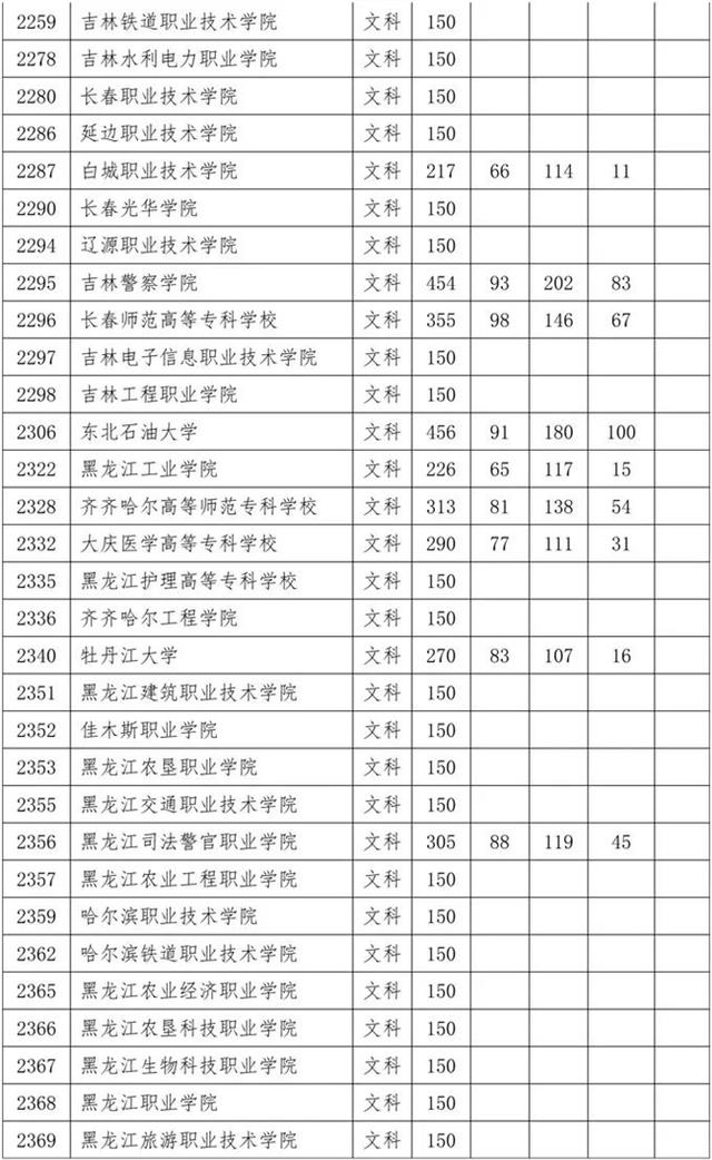 四川省內專科學校排名及分數(shù)線的簡單介紹