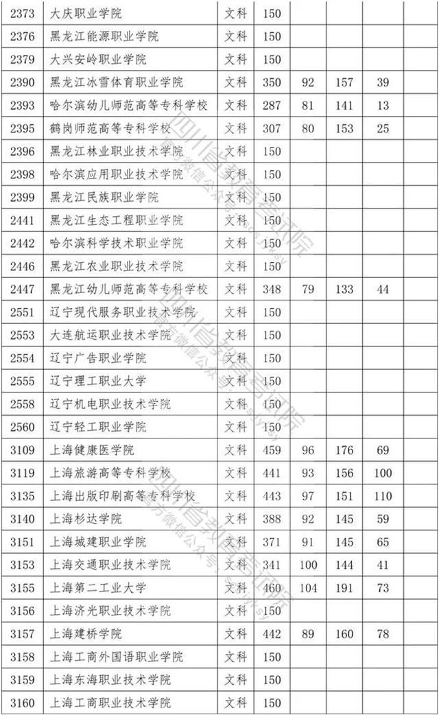 四川省內?？茖W校排名及分數(shù)線的簡單介紹