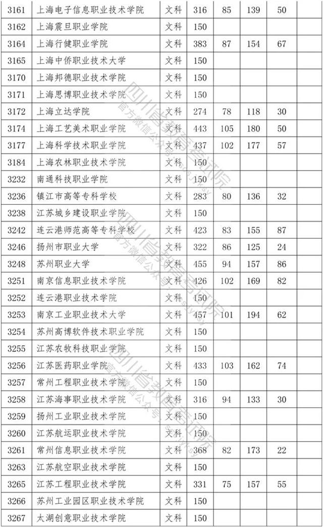 四川省內?？茖W校排名及分數(shù)線的簡單介紹