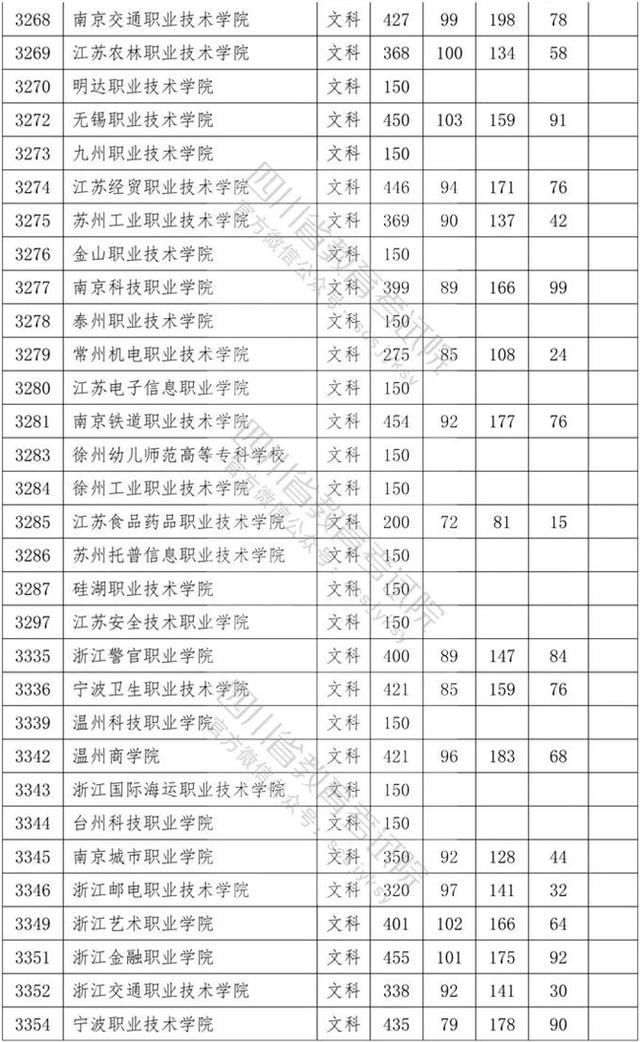 四川省內?？茖W校排名及分數(shù)線的簡單介紹