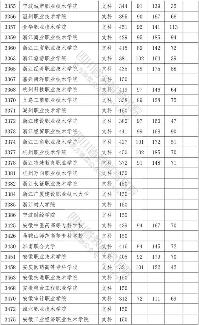 四川省內?？茖W校排名及分數(shù)線的簡單介紹