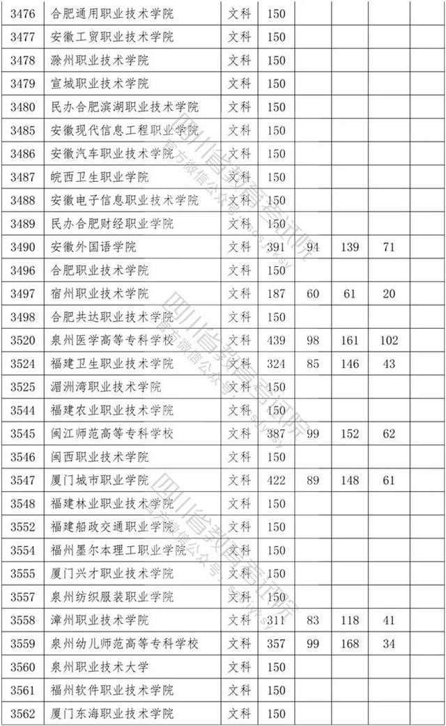 四川省內?？茖W校排名及分數(shù)線的簡單介紹