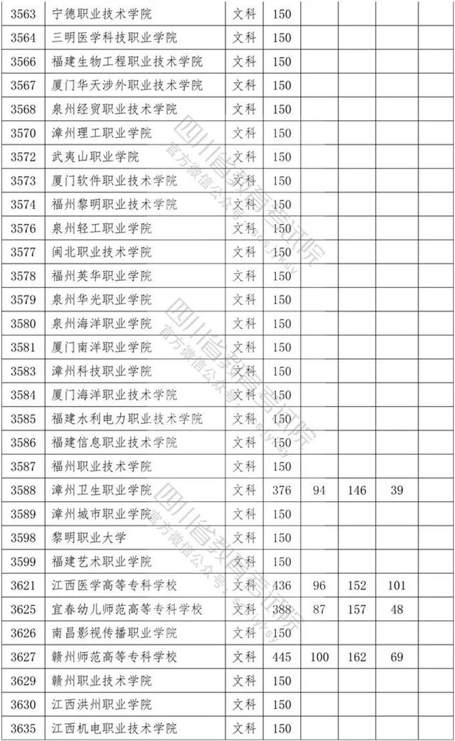 四川省內?？茖W校排名及分數(shù)線的簡單介紹