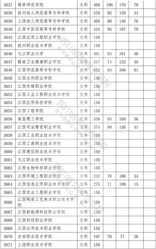 四川省內?？茖W校排名及分數(shù)線的簡單介紹