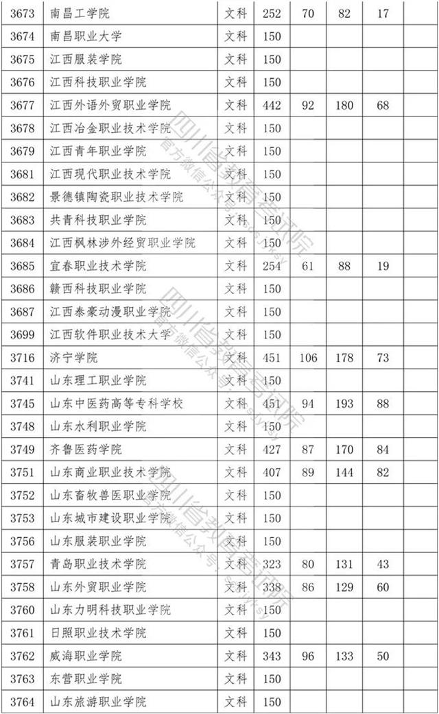 四川省內專科學校排名及分數(shù)線的簡單介紹