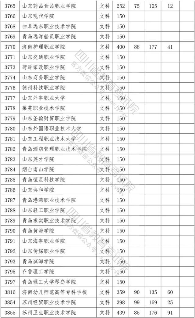 四川省內?？茖W校排名及分數(shù)線的簡單介紹