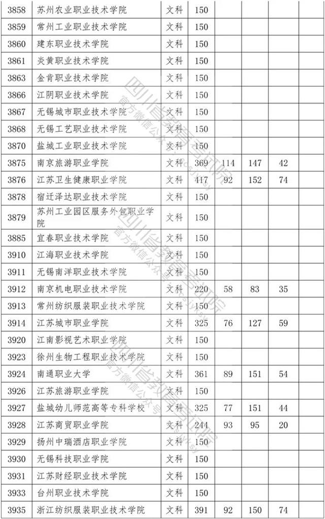 四川省內?？茖W校排名及分數(shù)線的簡單介紹