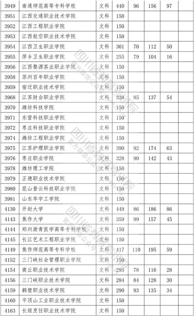 四川省內專科學校排名及分數(shù)線的簡單介紹