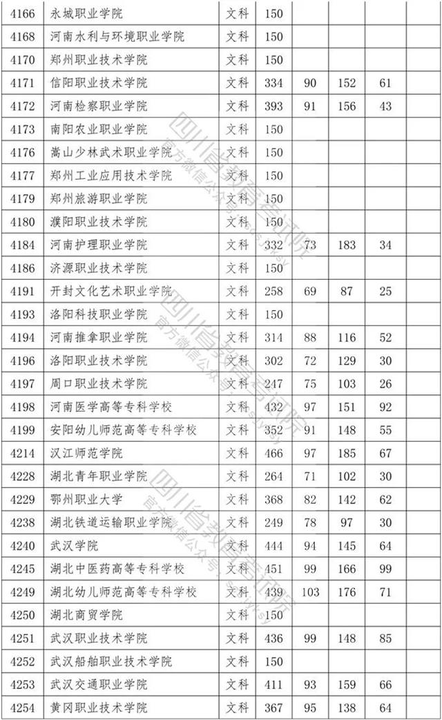 四川省內?？茖W校排名及分數(shù)線的簡單介紹