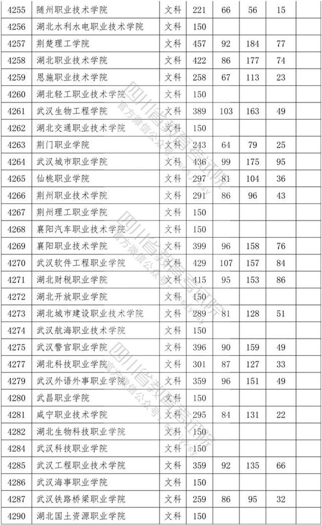 四川省內?？茖W校排名及分數(shù)線的簡單介紹