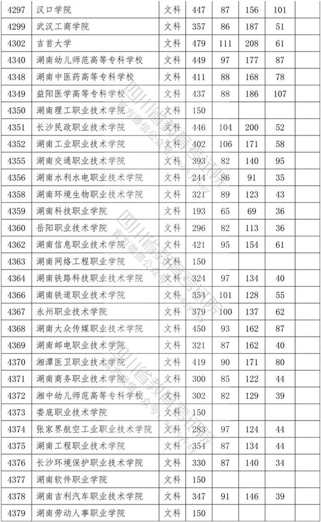 四川省內?？茖W校排名及分數(shù)線的簡單介紹