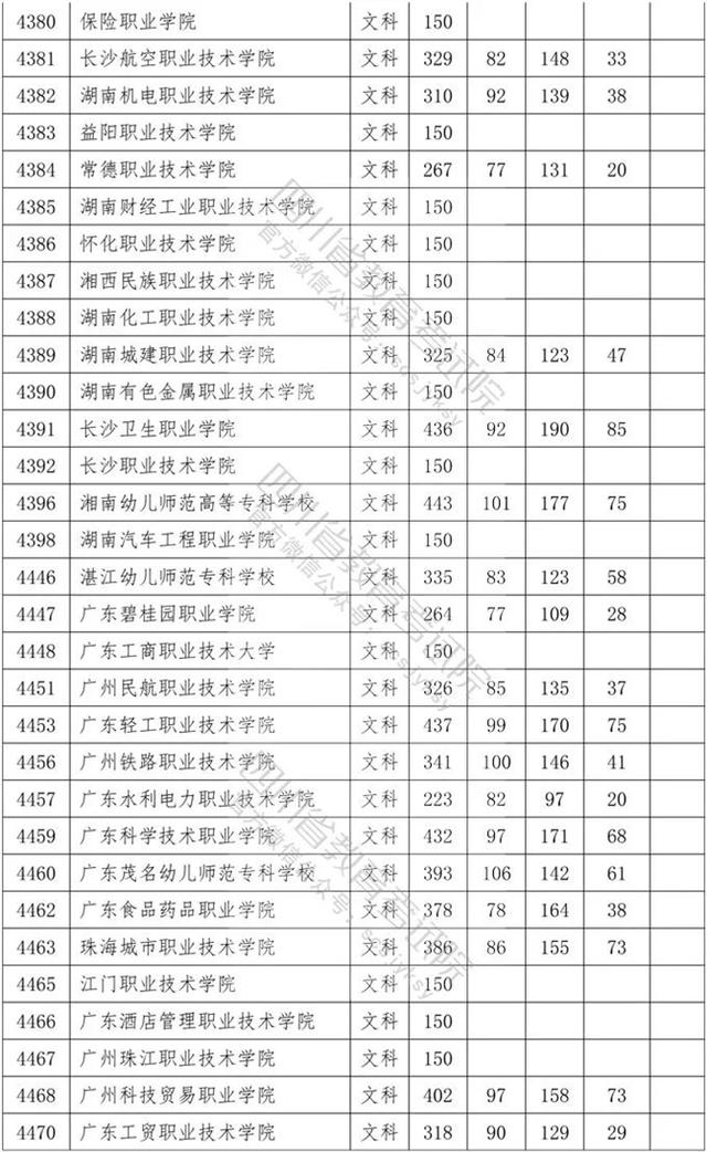 四川省內?？茖W校排名及分數(shù)線的簡單介紹