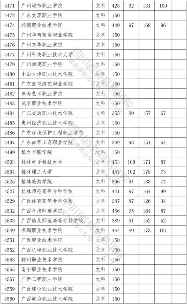 四川省內專科學校排名及分數(shù)線的簡單介紹