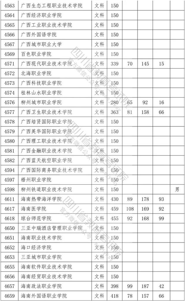 四川省內?？茖W校排名及分數(shù)線的簡單介紹