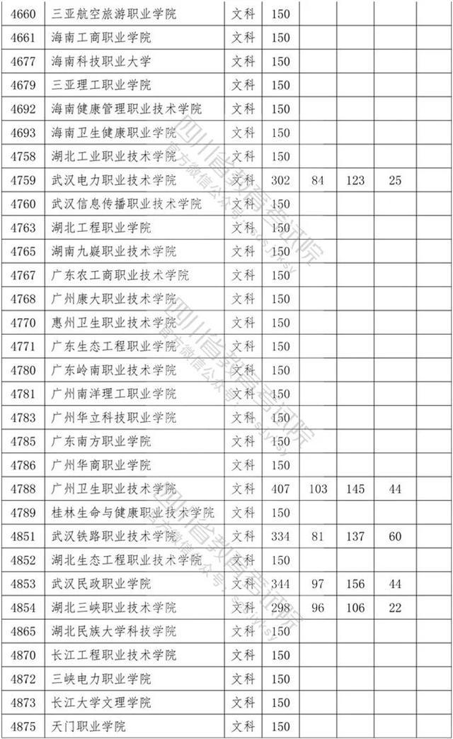 四川省內專科學校排名及分數(shù)線的簡單介紹