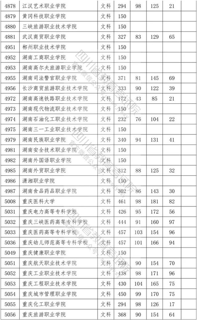 四川省內?？茖W校排名及分數(shù)線的簡單介紹