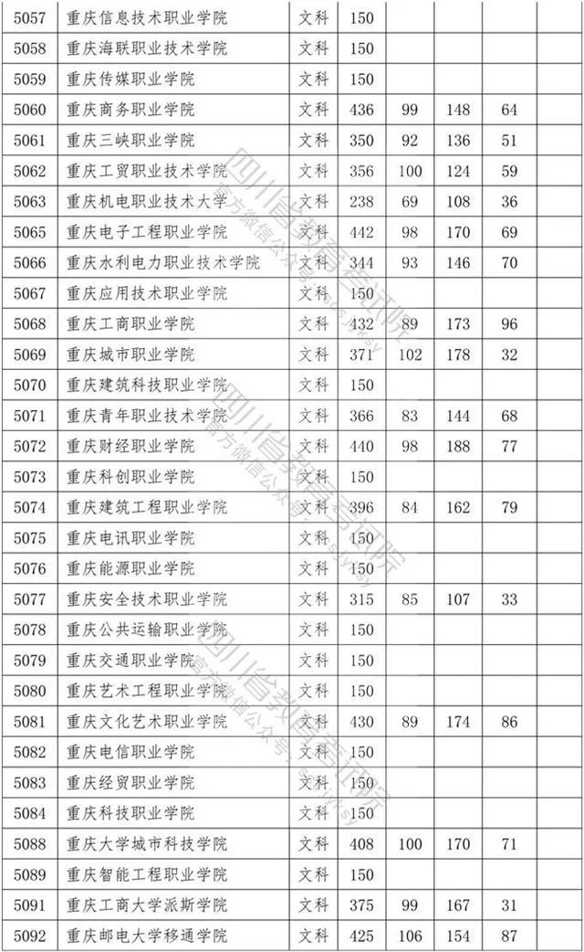 四川省內?？茖W校排名及分數(shù)線的簡單介紹