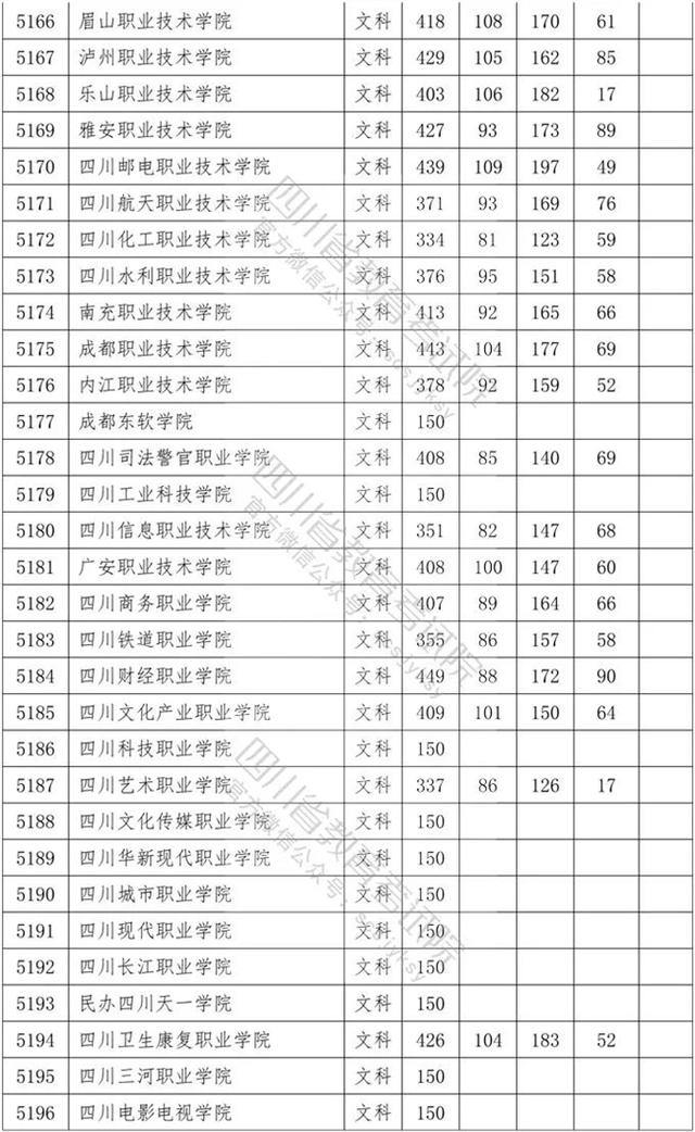 四川省內?？茖W校排名及分數(shù)線的簡單介紹