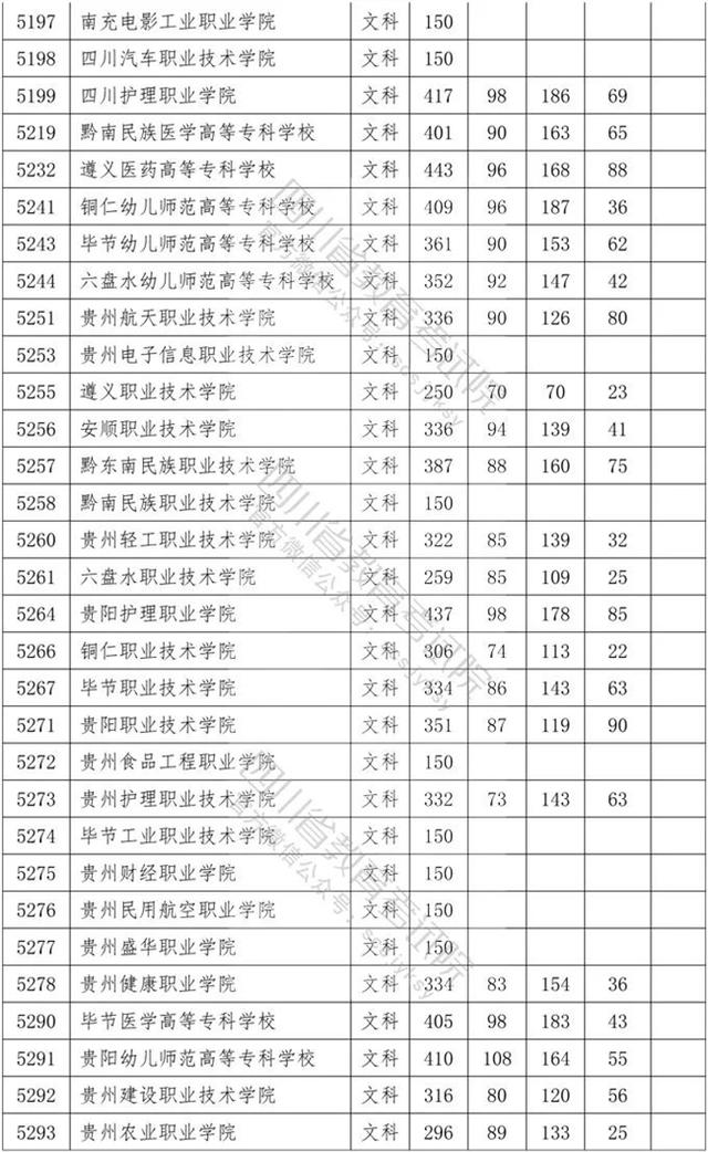 四川省內?？茖W校排名及分數(shù)線的簡單介紹