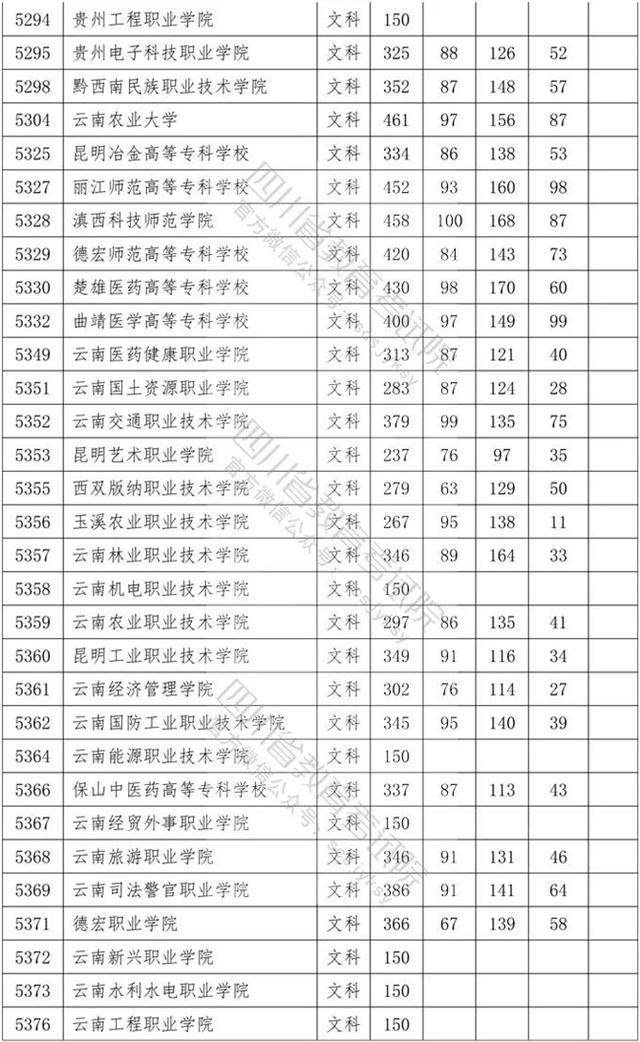 四川省內?？茖W校排名及分數(shù)線的簡單介紹