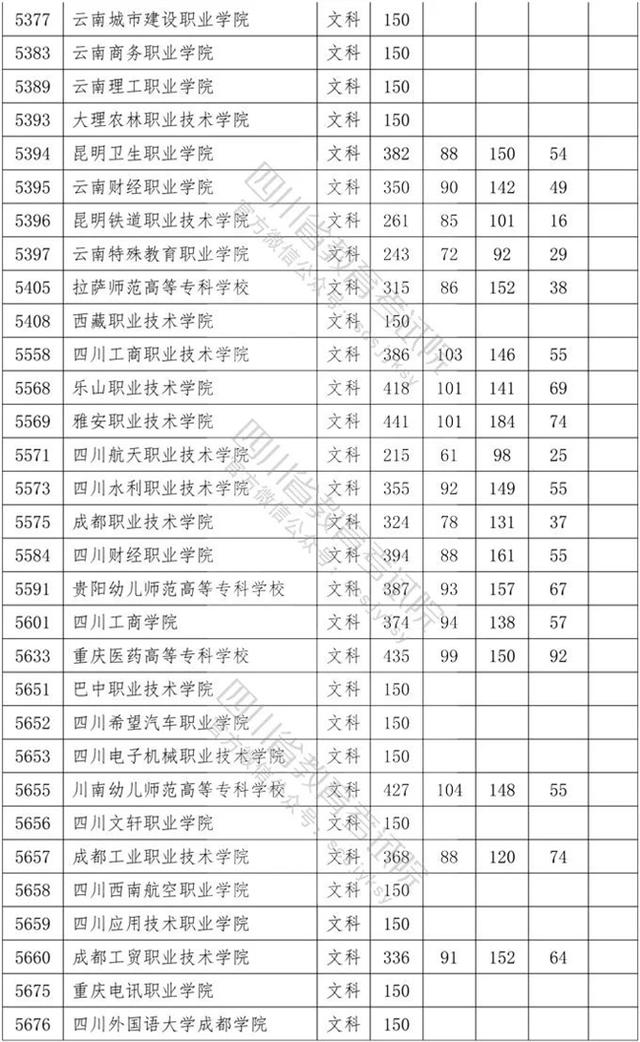 四川省內專科學校排名及分數(shù)線的簡單介紹