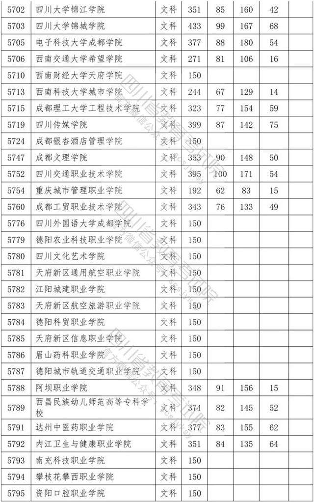 四川省內?？茖W校排名及分數(shù)線的簡單介紹