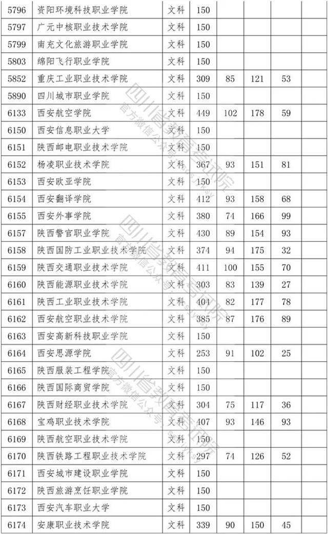 四川省內?？茖W校排名及分數(shù)線的簡單介紹