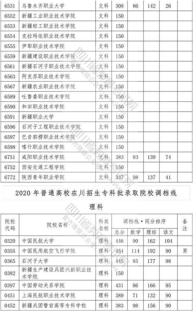 四川省內?？茖W校排名及分數(shù)線的簡單介紹