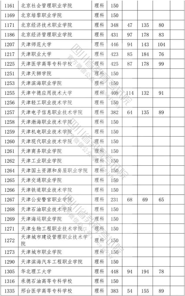 四川省內?？茖W校排名及分數(shù)線的簡單介紹