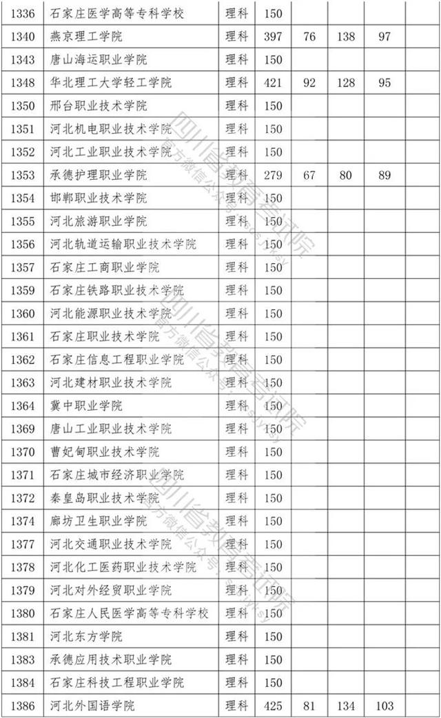 四川省內?？茖W校排名及分數(shù)線的簡單介紹