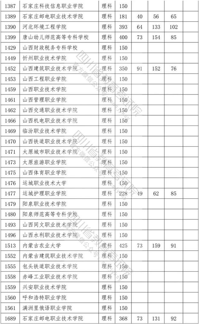 四川省內專科學校排名及分數(shù)線的簡單介紹