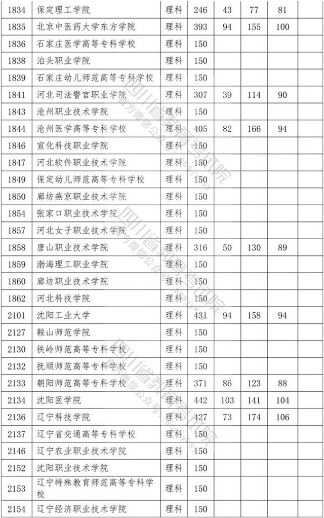 四川省內?？茖W校排名及分數(shù)線的簡單介紹