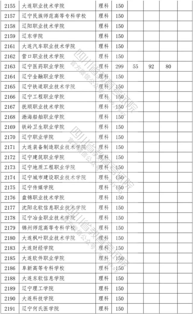 四川省內專科學校排名及分數(shù)線的簡單介紹