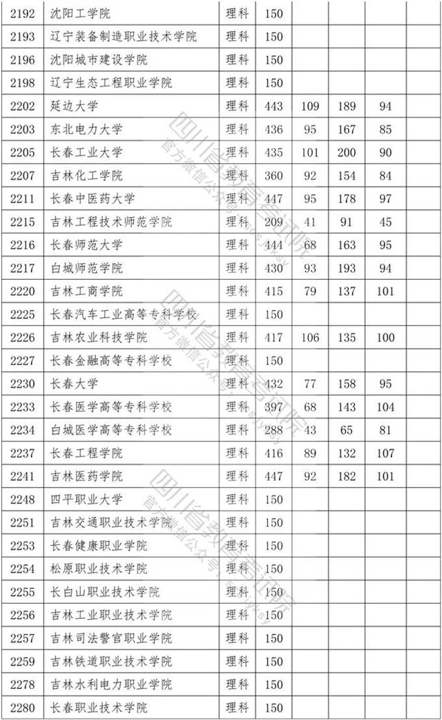 四川省內?？茖W校排名及分數(shù)線的簡單介紹