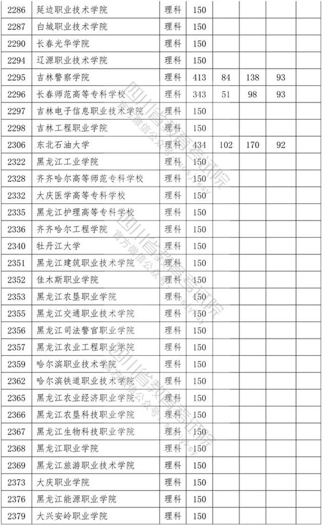 四川省內專科學校排名及分數(shù)線的簡單介紹