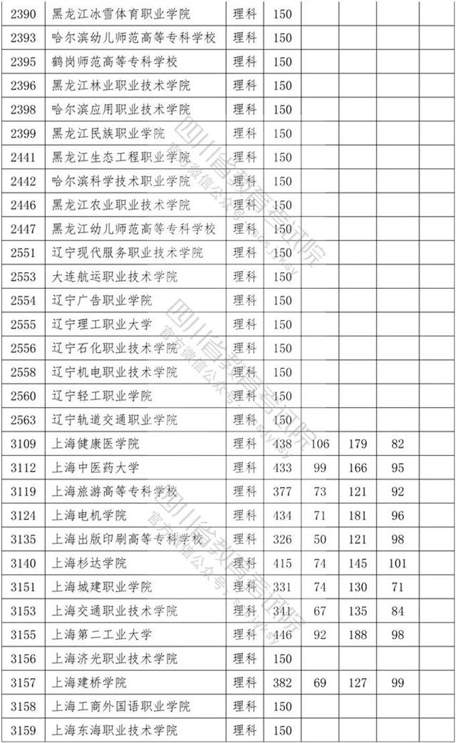 四川省內?？茖W校排名及分數(shù)線的簡單介紹