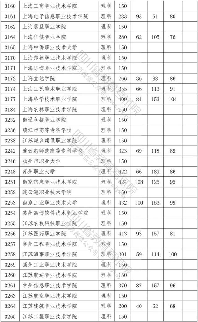 四川省內?？茖W校排名及分數(shù)線的簡單介紹