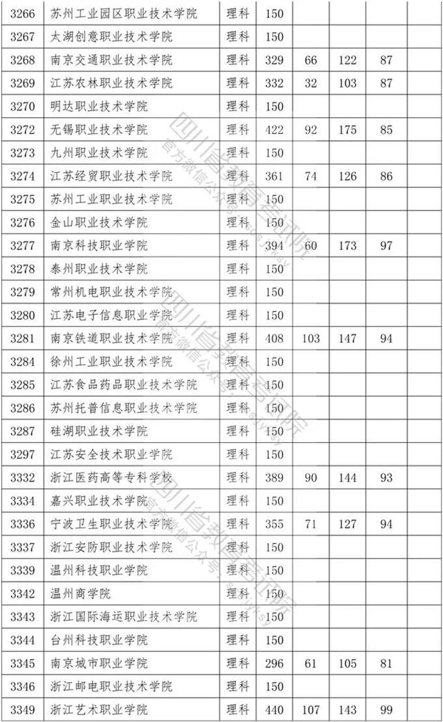 四川省內?？茖W校排名及分數(shù)線的簡單介紹