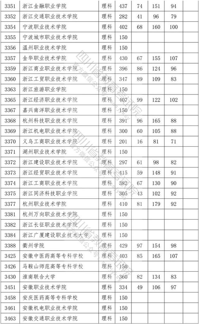 四川省內專科學校排名及分數(shù)線的簡單介紹