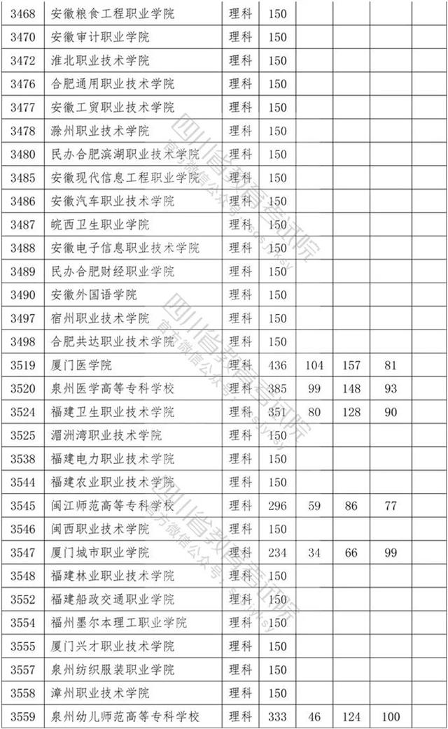 四川省內?？茖W校排名及分數(shù)線的簡單介紹