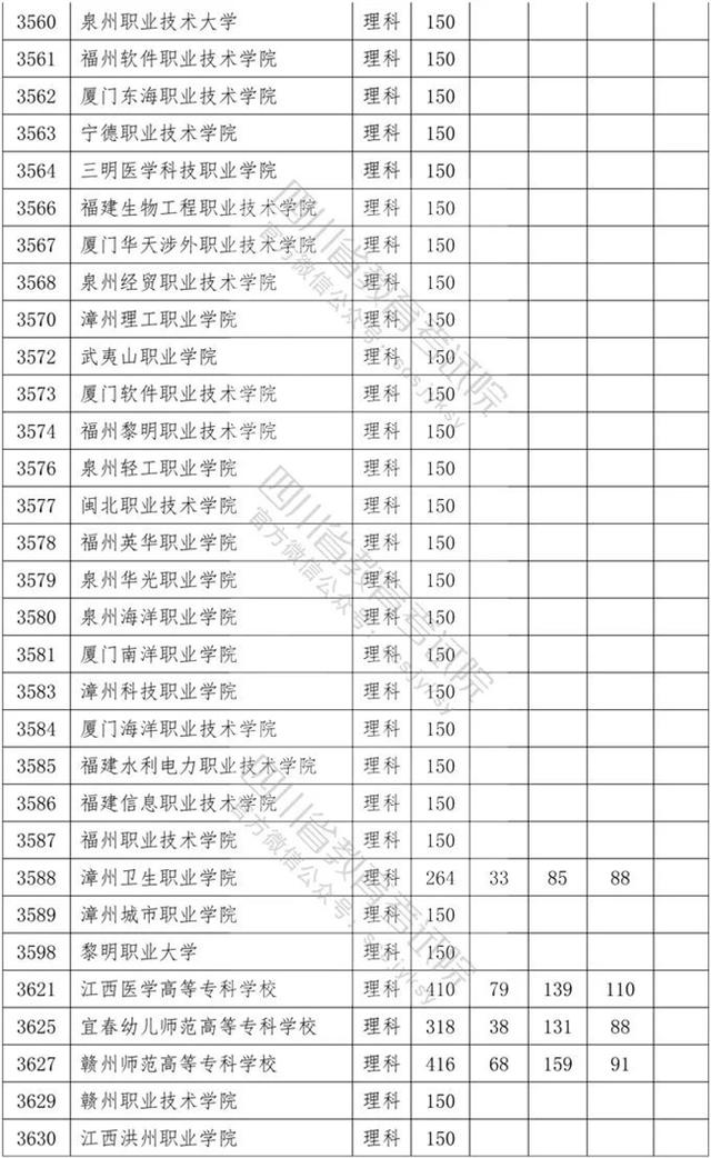 四川省內專科學校排名及分數(shù)線的簡單介紹