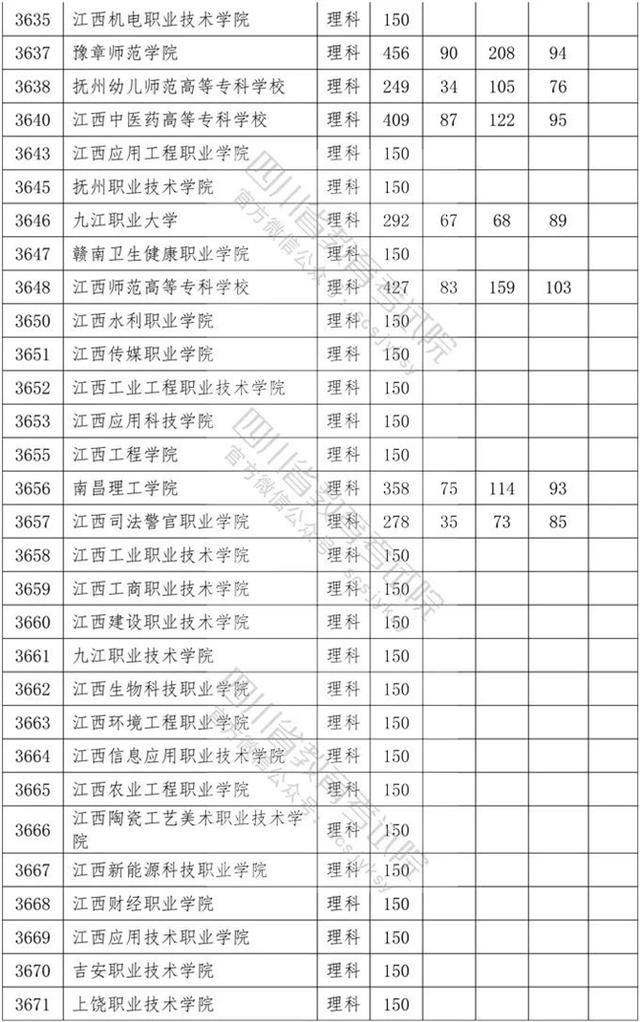 四川省內?？茖W校排名及分數(shù)線的簡單介紹