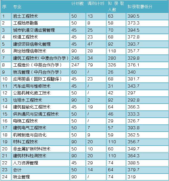 單招多少分能上公辦學校(四川公辦單招好不好考)