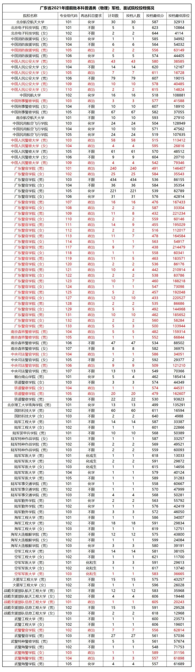 考高中要提前報(bào)學(xué)校嗎(高考提前批什么時候報(bào)名)