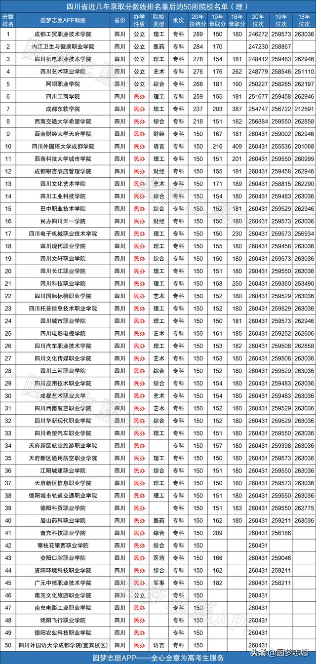 包含四川二專的公辦學(xué)校的詞條