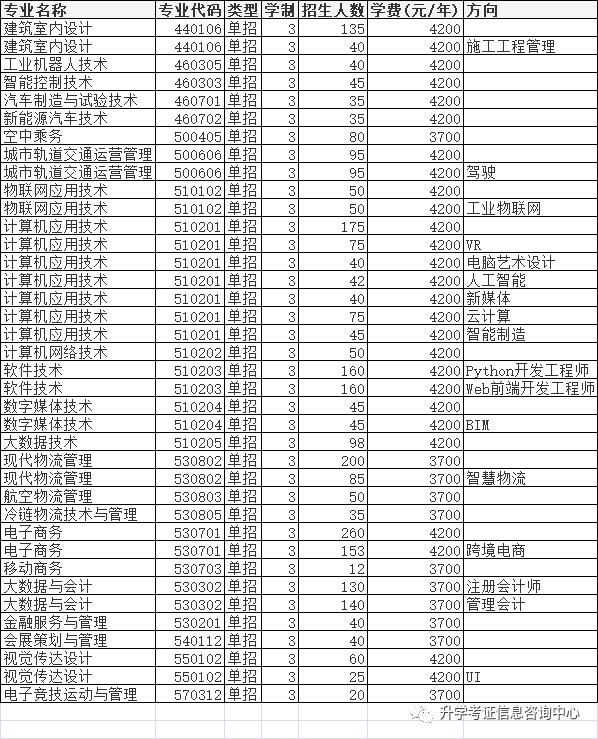 大專(zhuān)單招學(xué)校(高中單招的都有哪些大專(zhuān)院校)