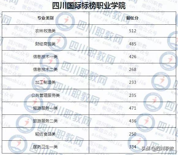 成都西南航空職業(yè)學校錄取分數(shù)(四川成都西南航空職業(yè)學校)