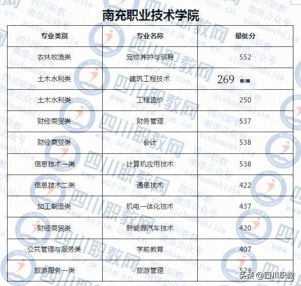 成都西南航空職業(yè)學校錄取分數(shù)(四川成都西南航空職業(yè)學校)